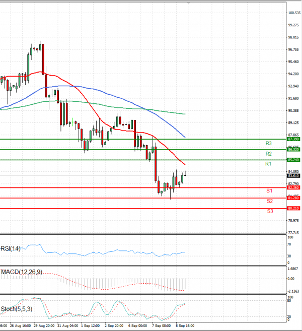 Crude Oil Analysis Technical analysis 09/09/2022